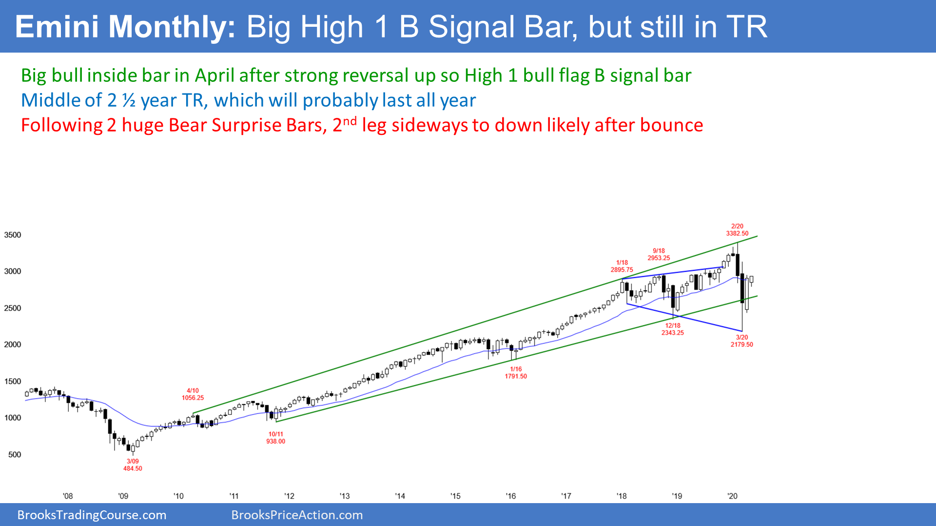 Emini Monthly Chart