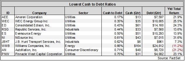 Lowest Cash To Debt Ratios