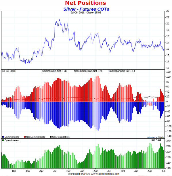 Silver Futures COT