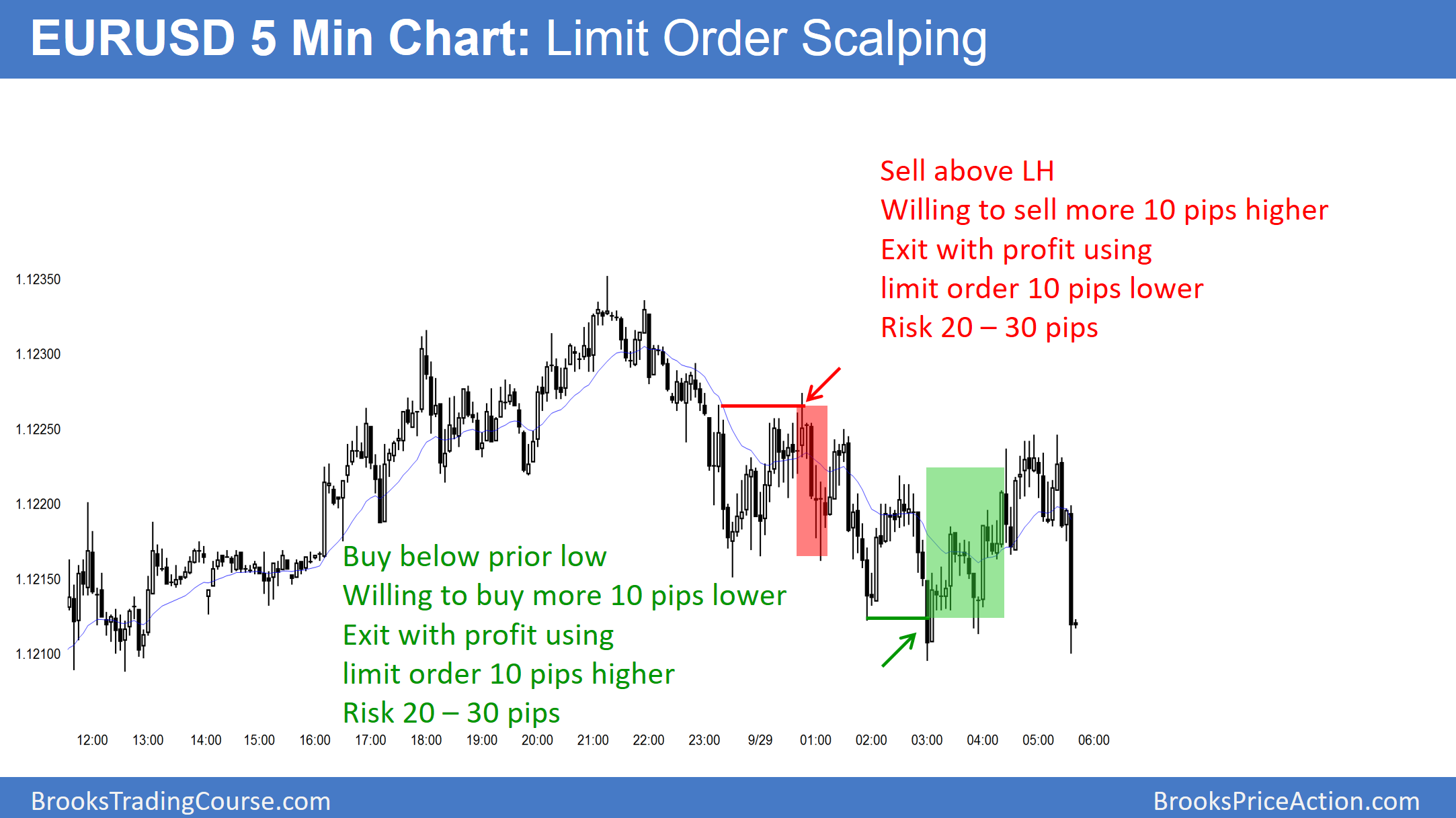 Forex 10 pips al giorno