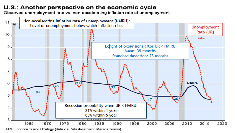 Economic Cycle