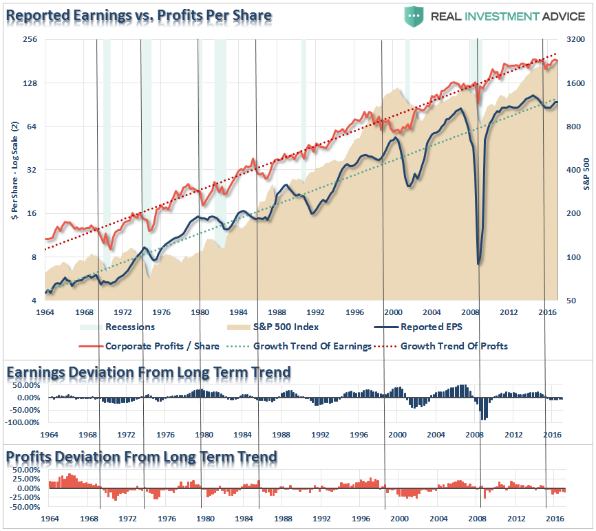 Reported Earnings vs Profits per Share 1964-2017