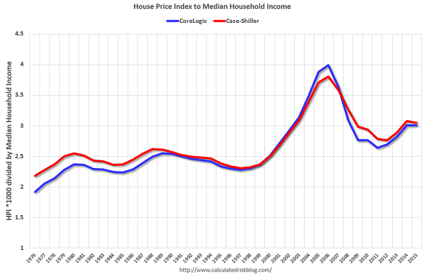 Nominal Home Prices Vs. Nominal Household Income