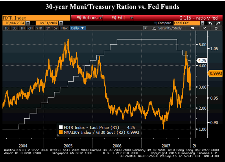 30-Y Muni/Treasury Ratio vs FFR