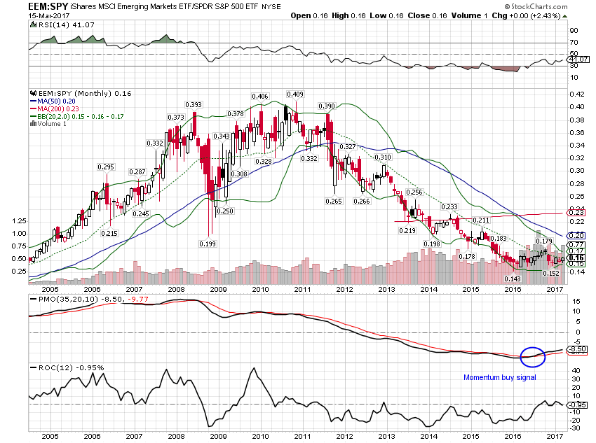 EEM SPY Monthly