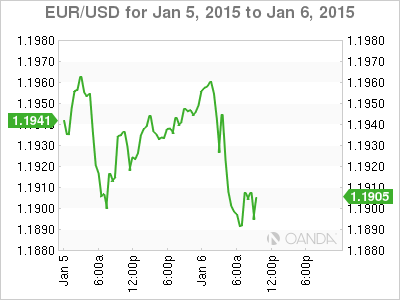 EUR/USD