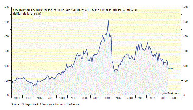 US Imports Minus Exports Of Crude and Petroleum Products