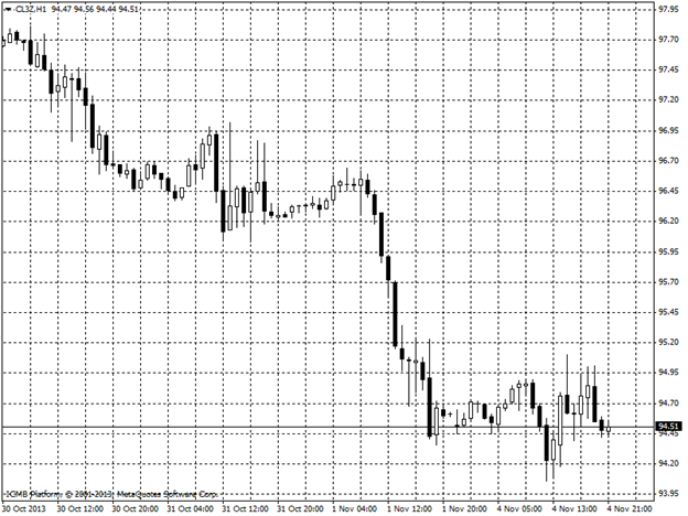 Oil Hour Chart