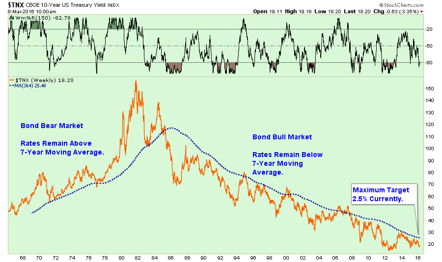 10-Year Interest Rates Vs. 7-Year MA