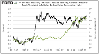 10 Year Treasury Inflation