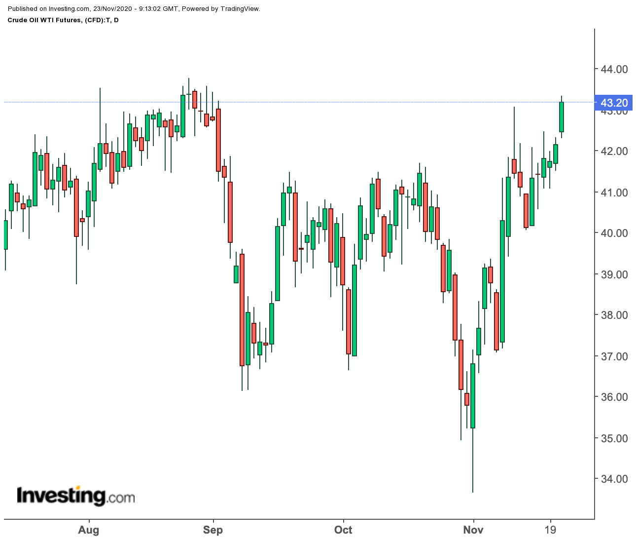 WTI Günlük Grafik