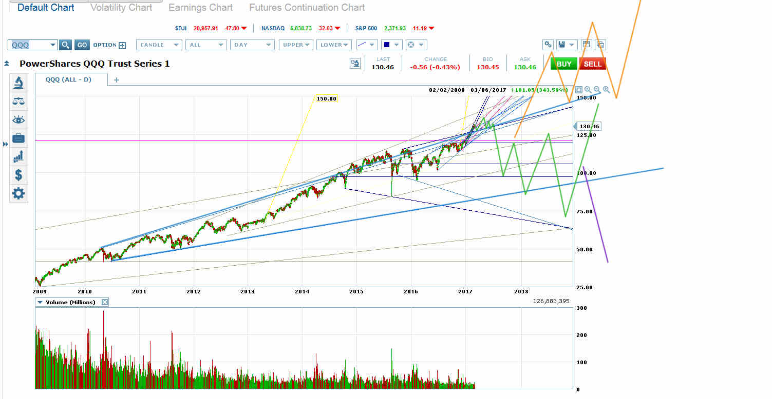 QQQ Long-Term Rising Megaphones