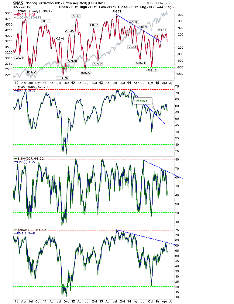 NASI Daily Chart