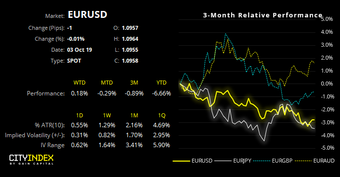 EUR/USD Performance Chart