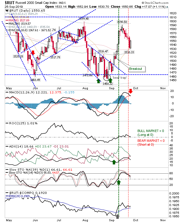 RUT Daily Chart