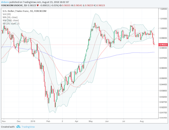 USD/CHF may test 200DMA 