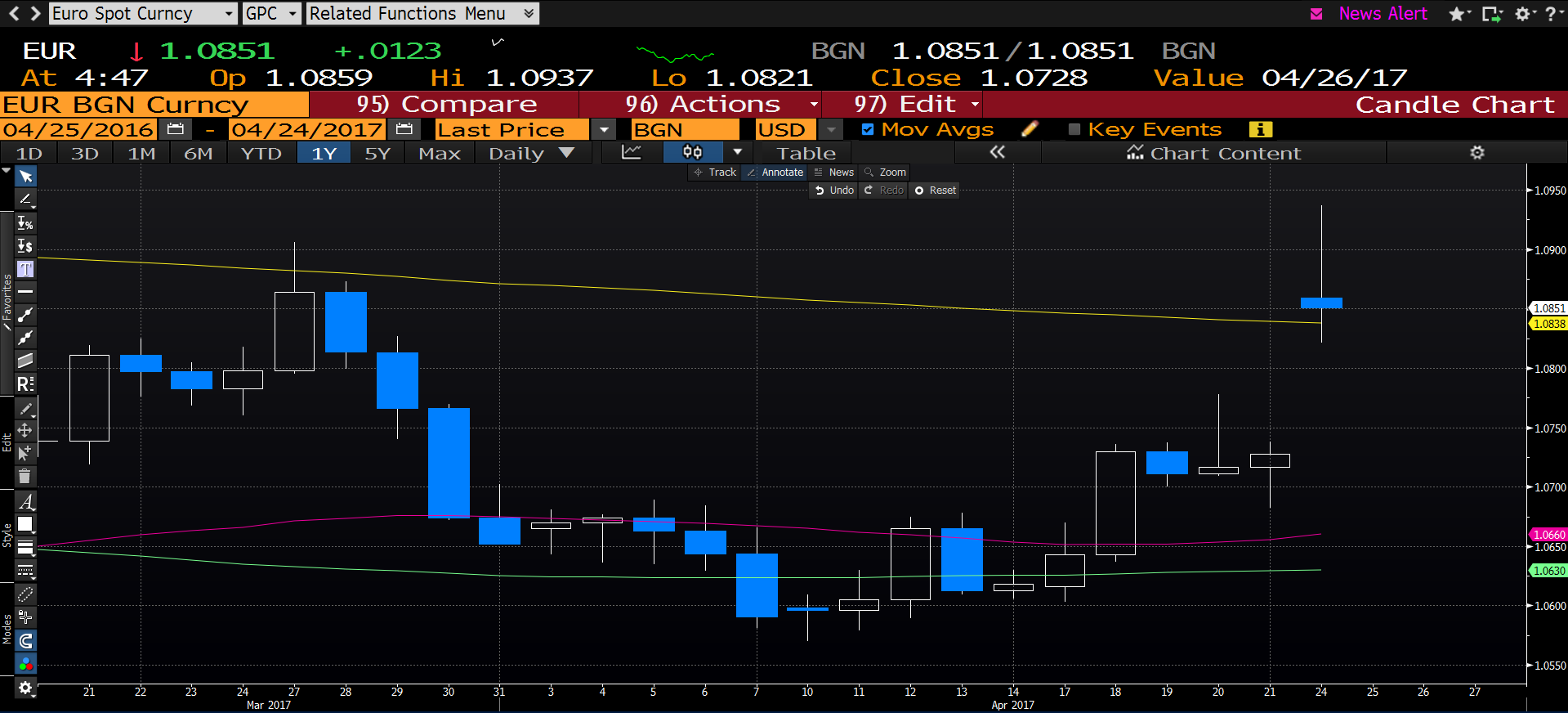 EUR/USD Daily