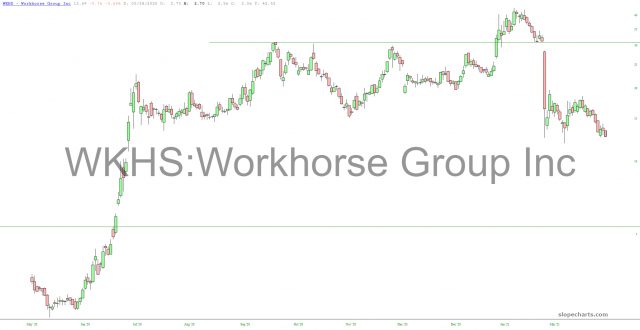 Workhorse Group Chart.