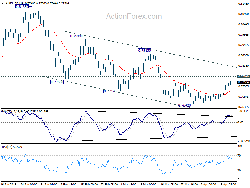 AUD/USD H4 Chart