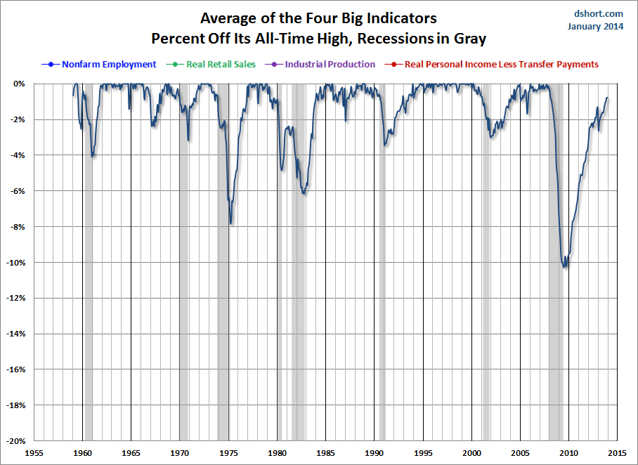 Big Four Indicator Average Since 1959