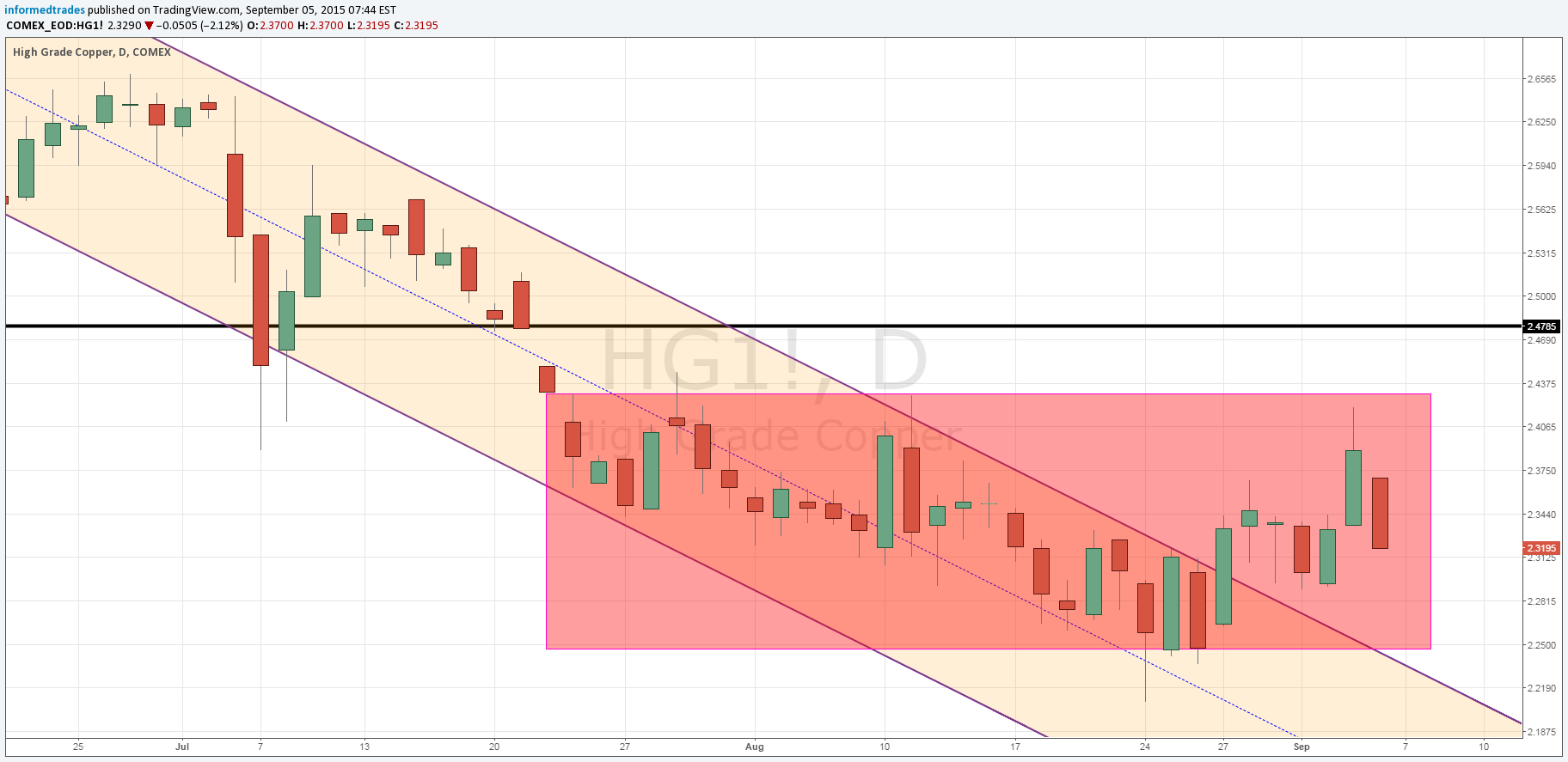 Copper Daily Chart