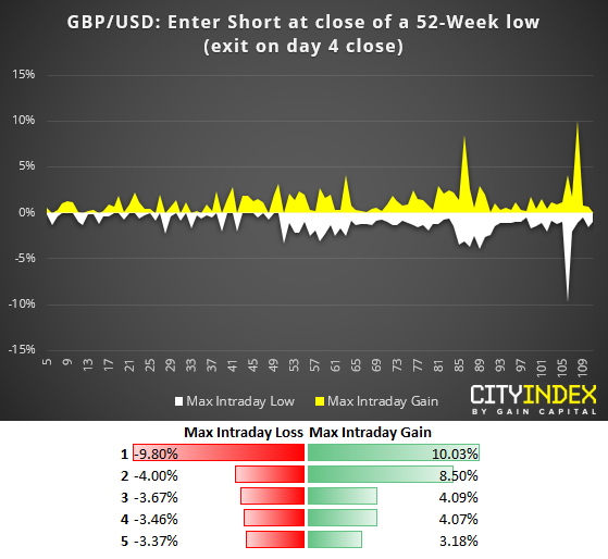 GBPUSD 52 Week Low