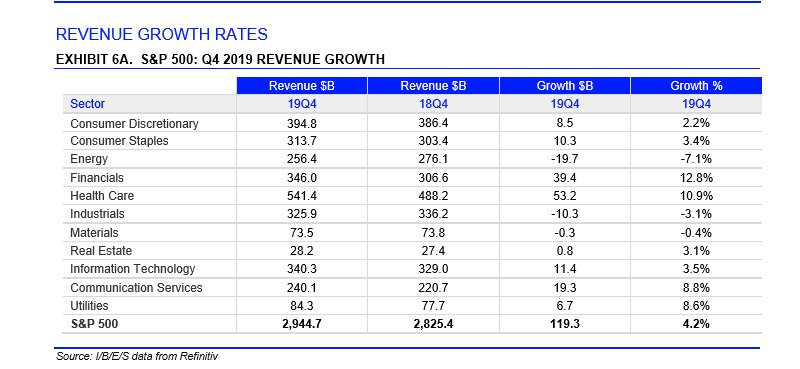 Revenue Growth By Sector