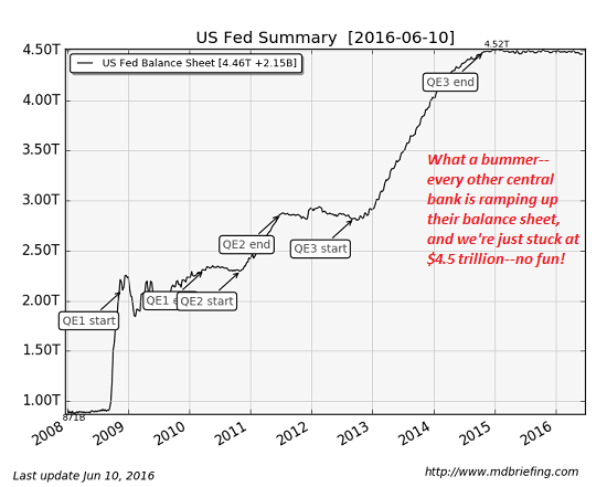 US Fed Summary 2008-2016