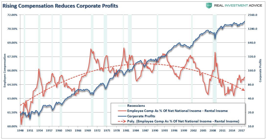 Compensation Costs And Profits