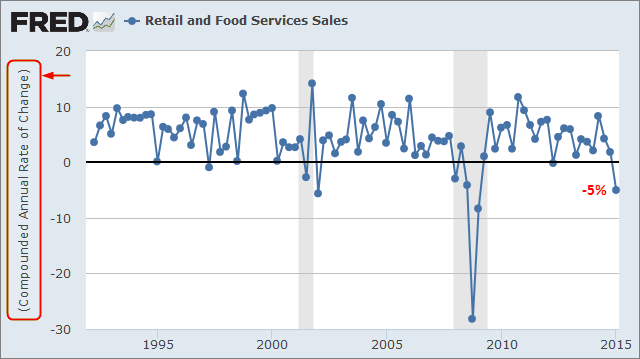 Retail and Food Services Sales