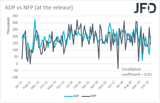 ADP vs NFP at the release