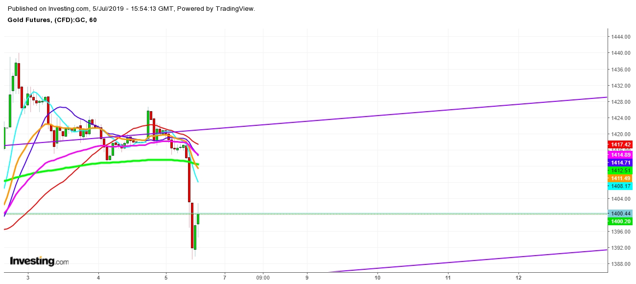 Gold Futures 1 Hr. Chart - Expected Trading Zones For July, 2019