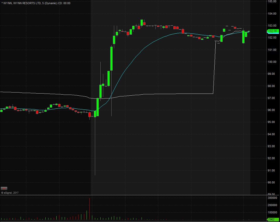 WYNN Technical Analysis