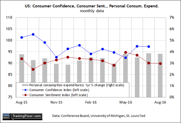 US: Consumer Confidence Index 