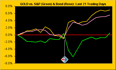 Gold Vs S&P Green and Bond Rose