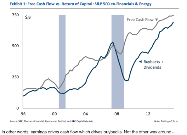 SPX ex-Financials: Free Cash Flow vs Return of Capital 1996-2016