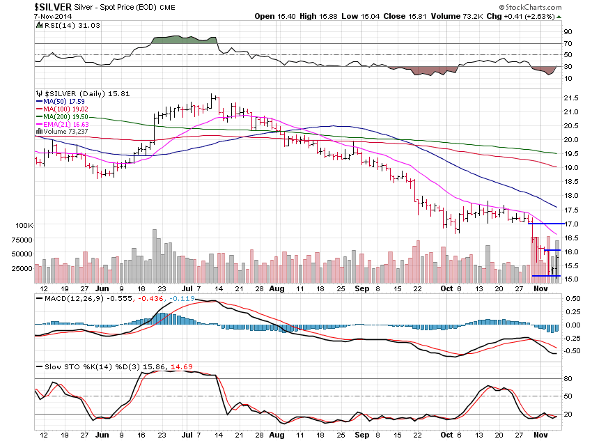 Silver Daily Chart