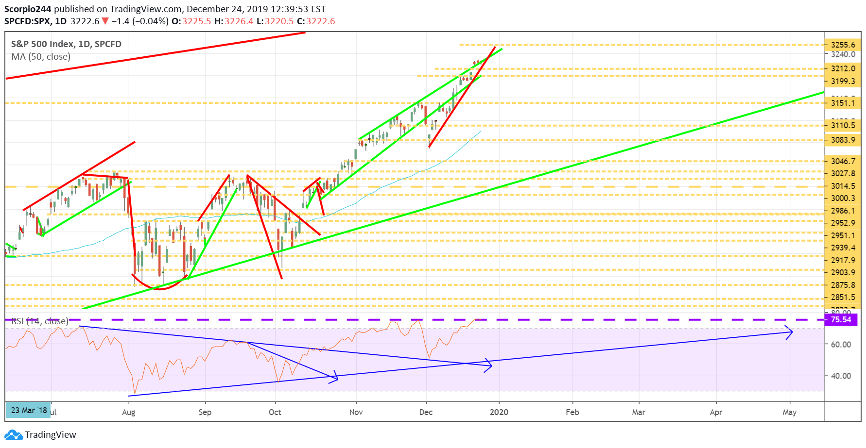 S&P 500 Index Daily Chart