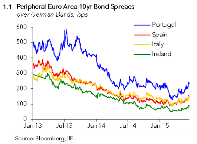 Peripheral Euro Area 10 year Bond Spreads