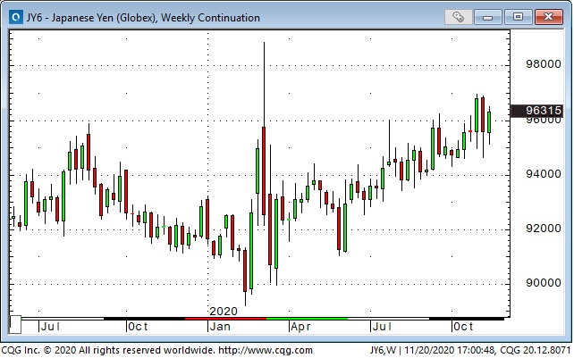 JPY Weekly Chart