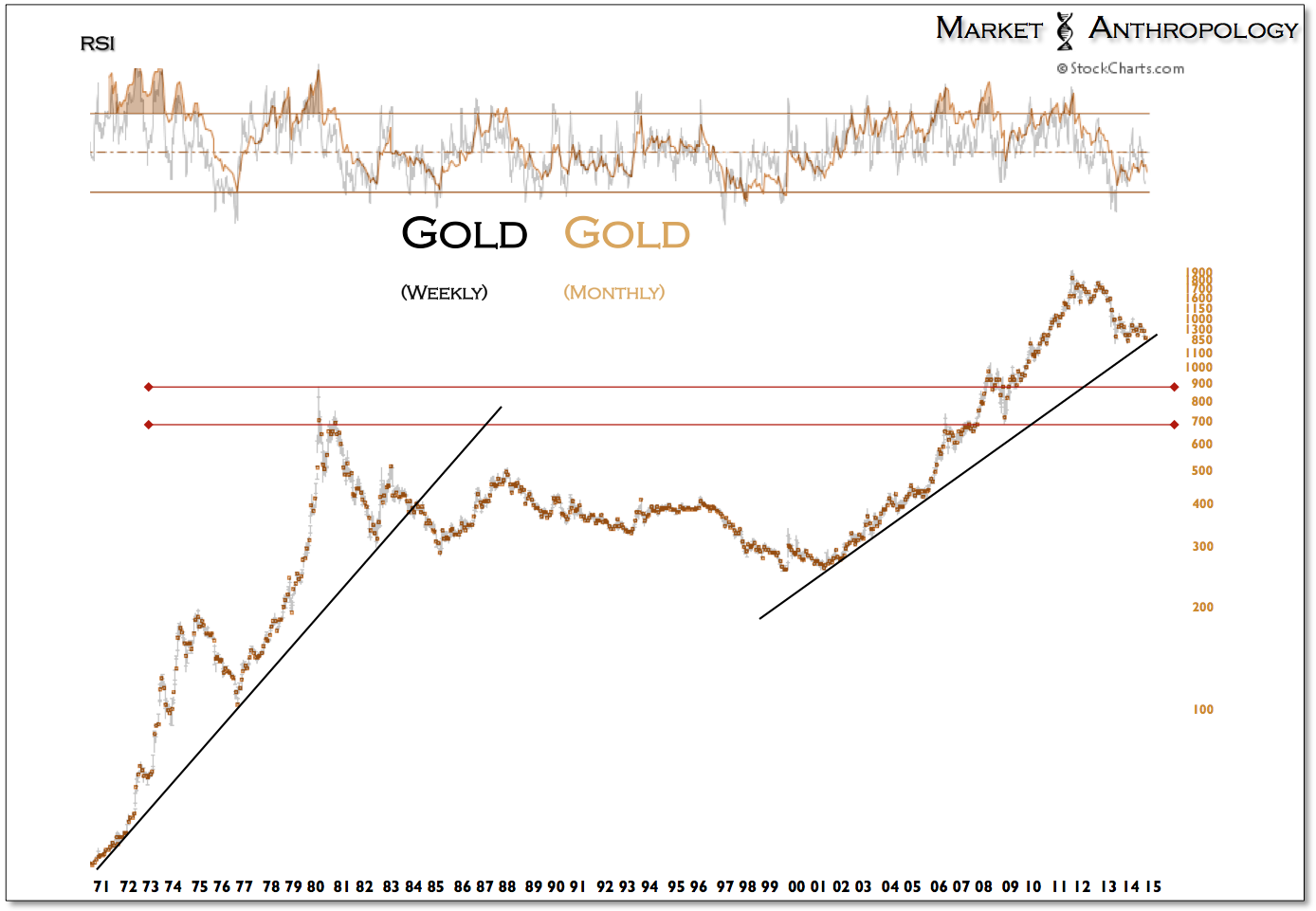 Gold Weekly vs Gold Monthly Chart