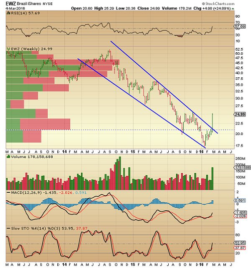 EWZ Weekly Chart