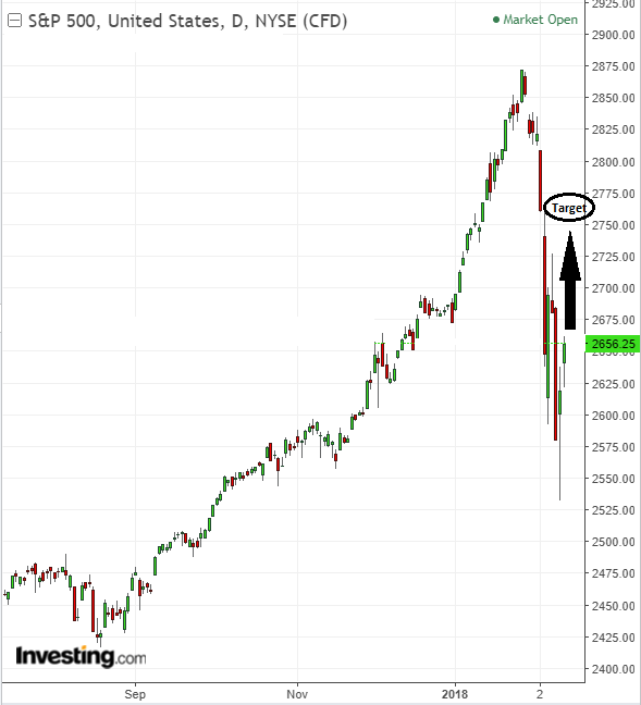 S&P 500