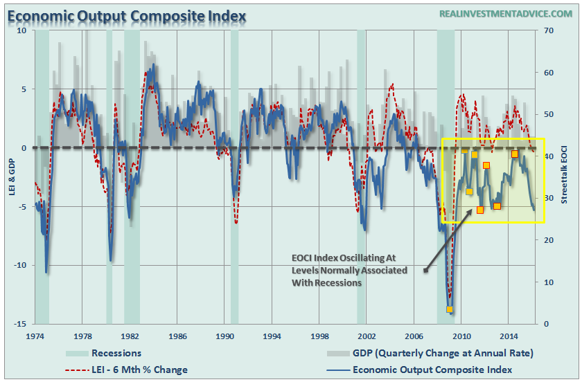 Economic Output Composite Index 1974-2016