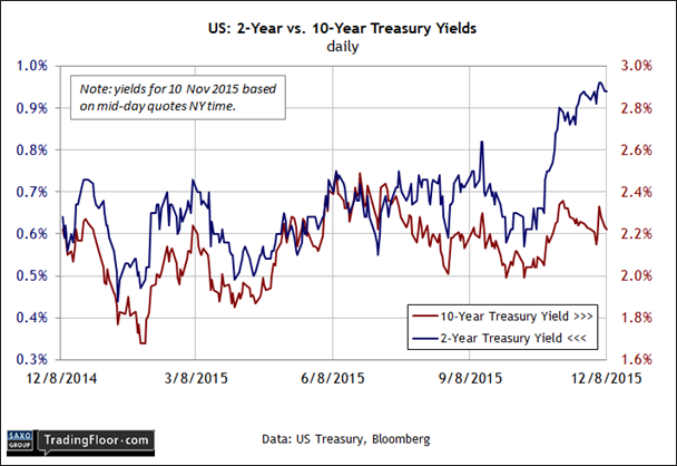US: 2-Year vs 10-Year Treasury Yield