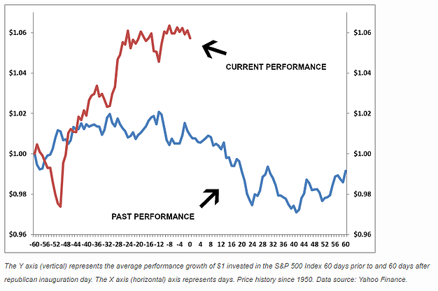 SPX Current vsPast Performance After Repub. Pres. Inauguration