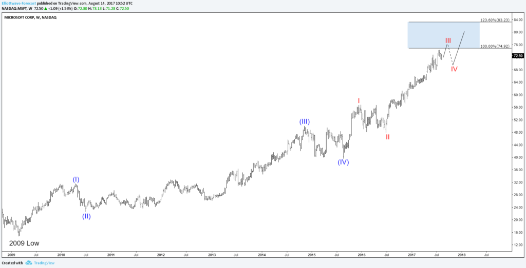 Microsoft Weekly Chart