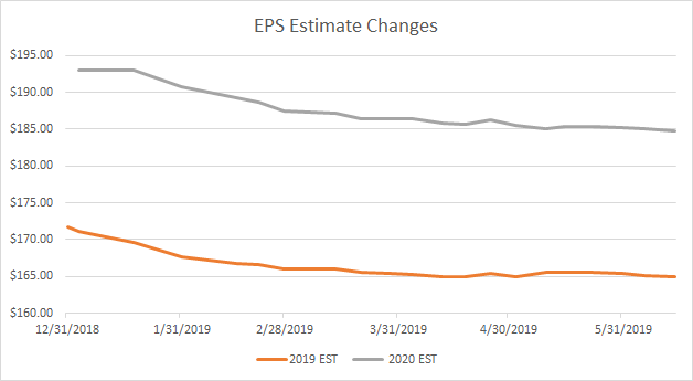 EPS estimates