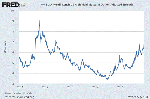 Junk Bonds