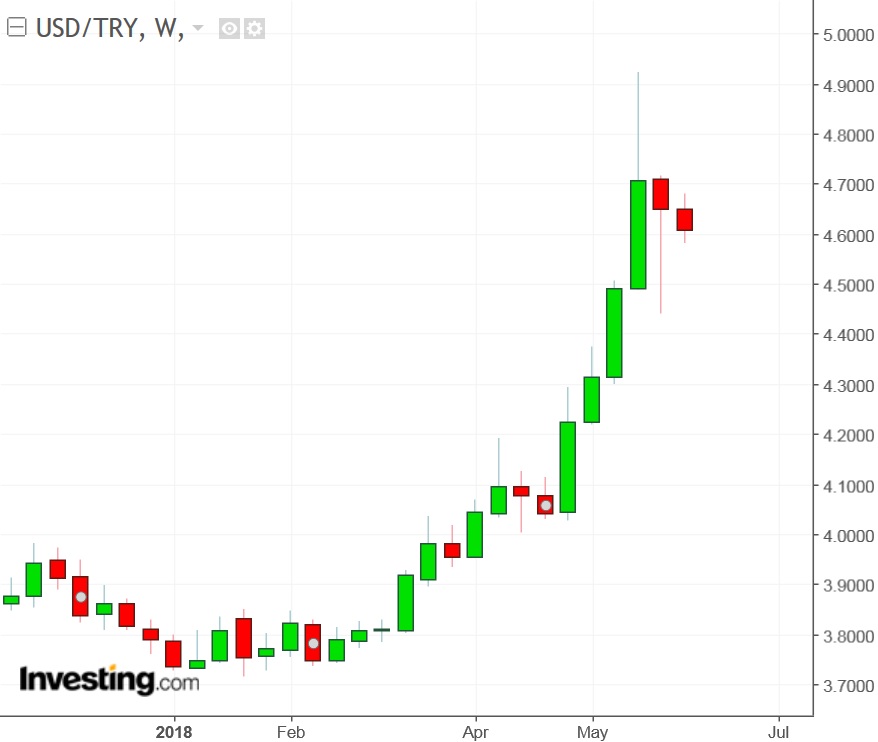 USDTRY Weekly